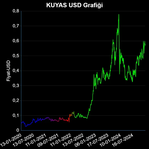 KUYAS Dolar Grafiği