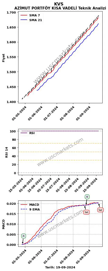 KVS al veya sat AZİMUT PORTFÖY KISA VADELİ grafik analizi KVS fiyatı