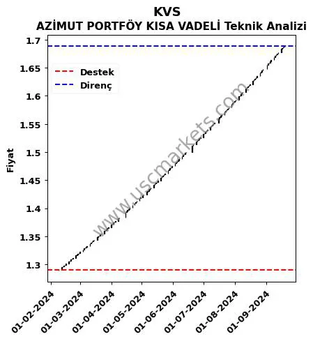 KVS destek direnç AZİMUT PORTFÖY KISA VADELİ teknik analiz grafik KVS fiyatı