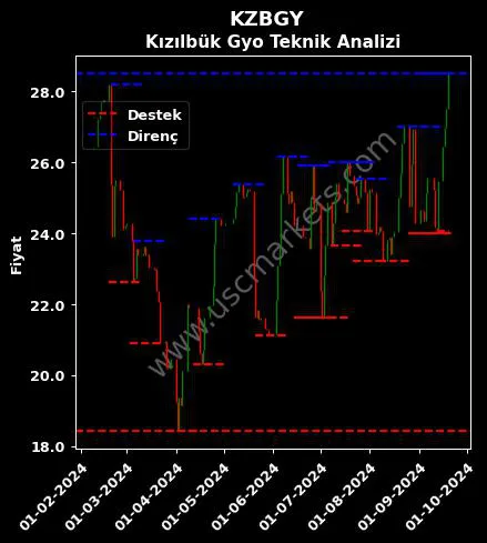 KZBGY fiyat-yorum-grafik