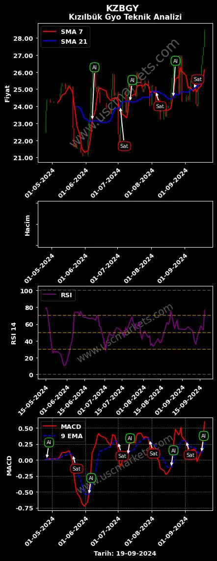KZBGY al veya sat KIZILBÜK GAYRİMENKUL YATIRIM grafik analizi KZBGY fiyatı