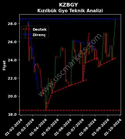 KZBGY destek direnç KIZILBÜK GAYRİMENKUL YATIRIM teknik analiz grafik KZBGY fiyatı