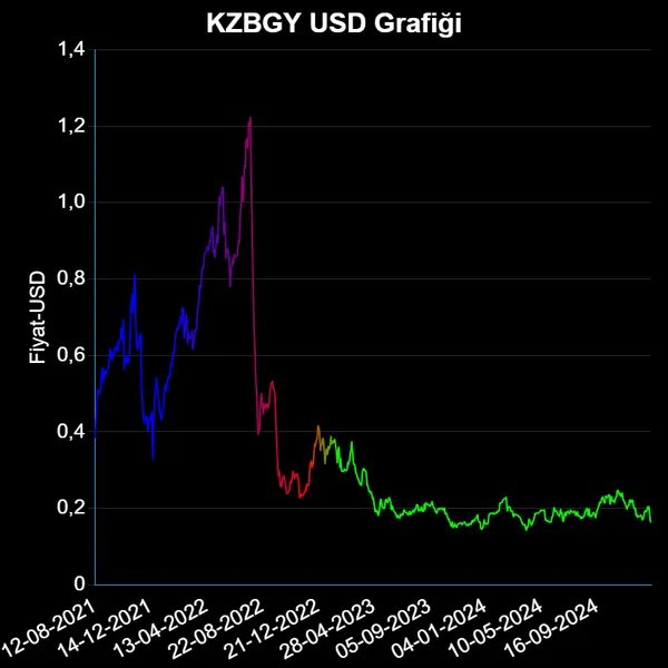 KZBGY Dolar Grafiği