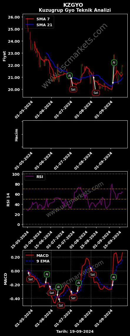 KZGYO al veya sat KUZUGRUP GAYRİMENKUL YATIRIM grafik analizi KZGYO fiyatı