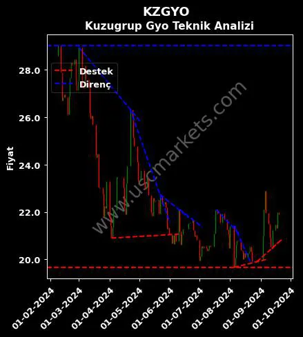 KZGYO destek direnç KUZUGRUP GAYRİMENKUL YATIRIM teknik analiz grafik KZGYO fiyatı