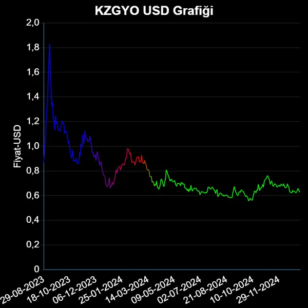 KZGYO Dolar Grafiği