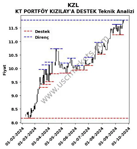 KZL fiyat-yorum-grafik