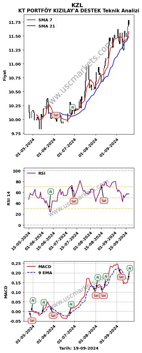 KZL al veya sat KT PORTFÖY KIZILAY'A DESTEK grafik analizi KZL fiyatı