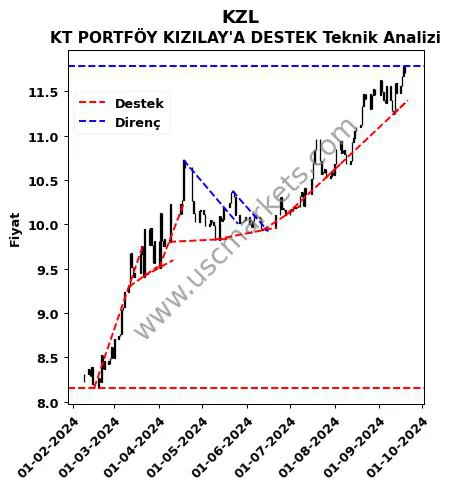 KZL destek direnç KT PORTFÖY KIZILAY'A DESTEK teknik analiz grafik KZL fiyatı