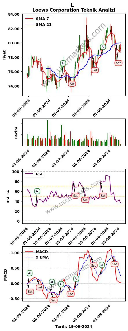 L al veya sat Loews Corporation grafik analizi L fiyatı