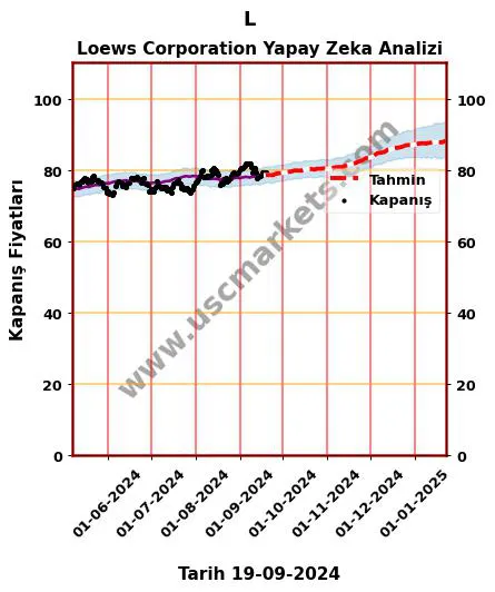 L hisse hedef fiyat 2024 Loews Corporation grafik