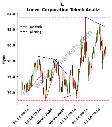 L destek direnç Loews Corporation teknik analiz grafik L fiyatı