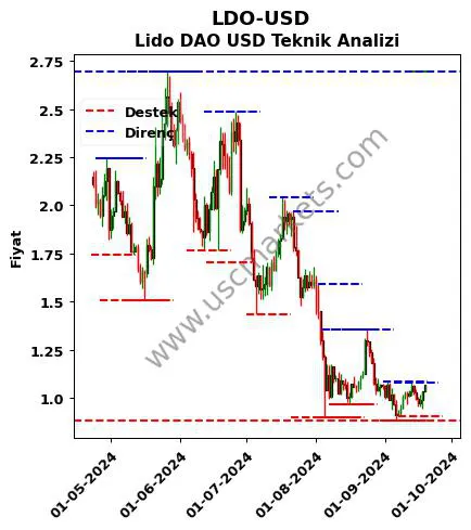 LDO-USD fiyat-yorum-grafik