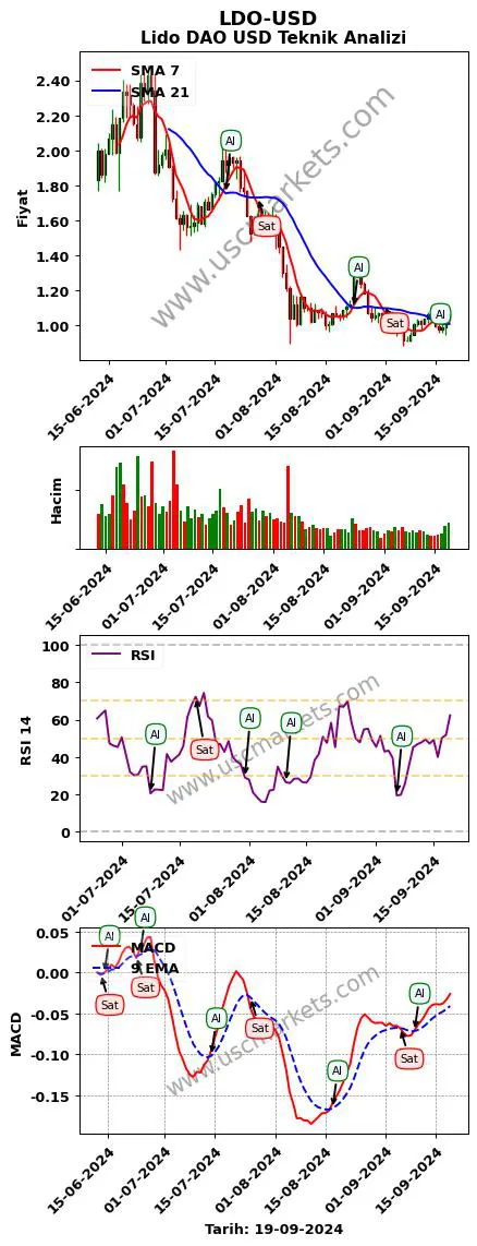 LDO-USD al veya sat Lido DAO Dolar grafik analizi LDO-USD fiyatı