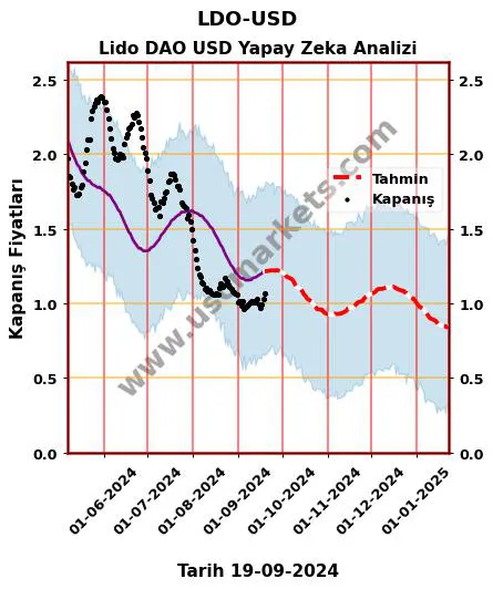 LDO-USD hisse hedef fiyat 2024 Lido DAO USD grafik