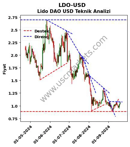 LDO-USD destek direnç Lido DAO Dolar teknik analiz grafik LDO-USD fiyatı