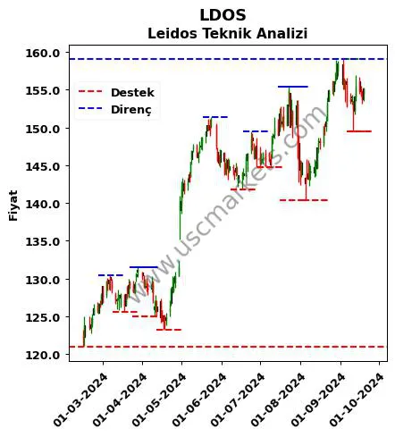 LDOS fiyat-yorum-grafik