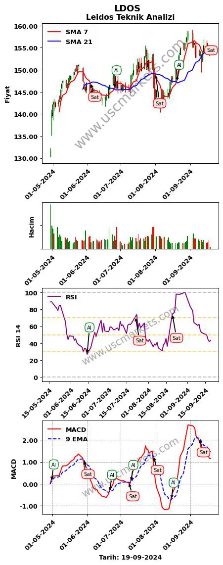 LDOS al veya sat Leidos grafik analizi LDOS fiyatı