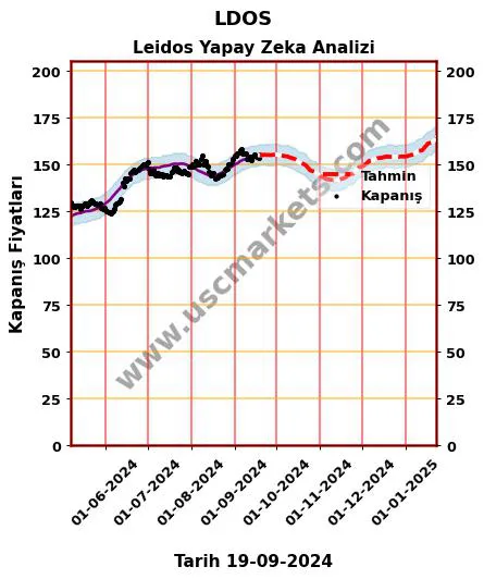 LDOS hisse hedef fiyat 2024 Leidos grafik