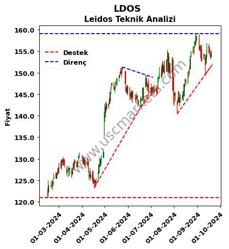 LDOS destek direnç Leidos teknik analiz grafik LDOS fiyatı