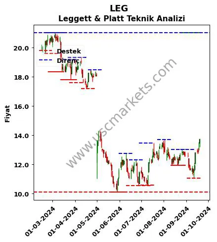 LEG fiyat-yorum-grafik