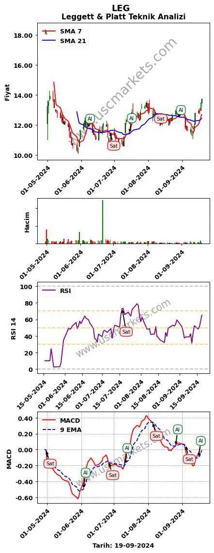 LEG al veya sat Leggett & Platt grafik analizi LEG fiyatı