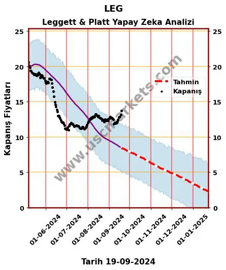 LEG hisse hedef fiyat 2024 Leggett & Platt grafik