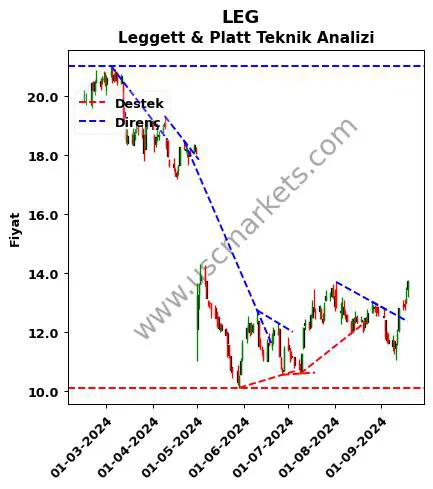 LEG destek direnç Leggett & Platt teknik analiz grafik LEG fiyatı