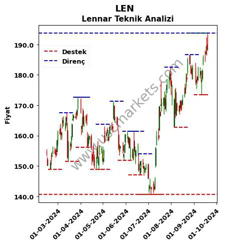 LEN fiyat-yorum-grafik