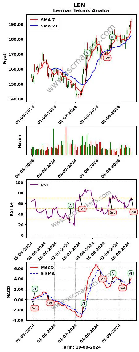 LEN al veya sat Lennar grafik analizi LEN fiyatı