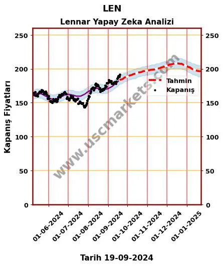 LEN hisse hedef fiyat 2024 Lennar grafik