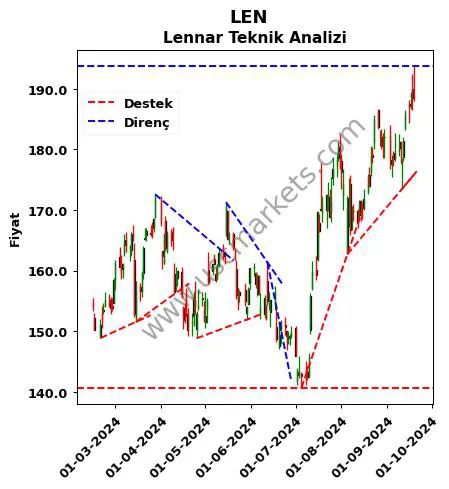 LEN destek direnç Lennar teknik analiz grafik LEN fiyatı