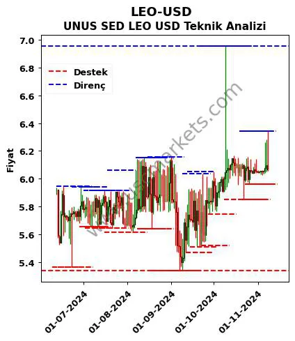 LEO-USD fiyat-yorum-grafik