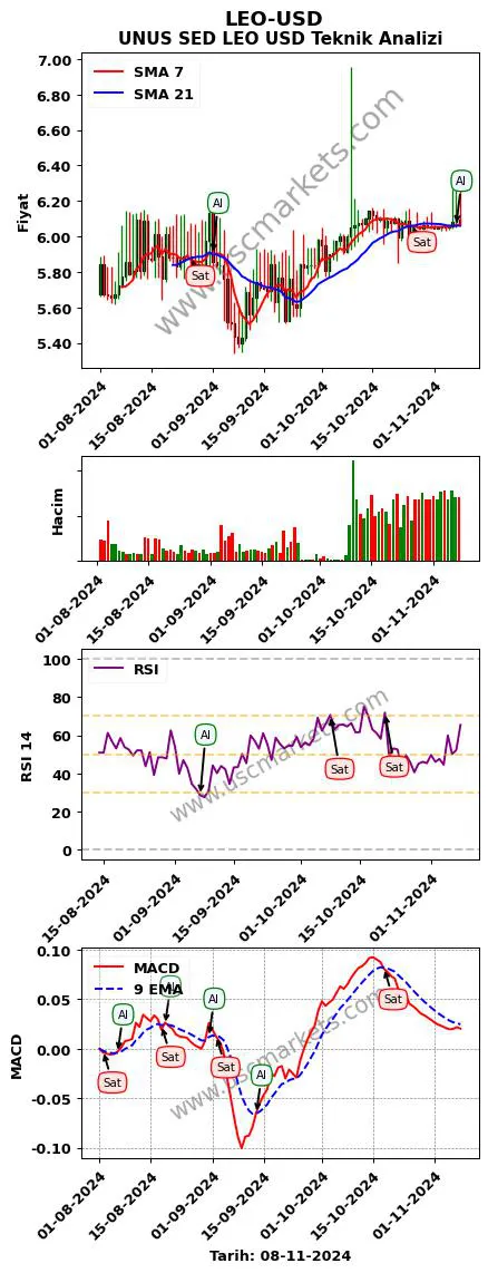 LEO-USD al veya sat UNUS SED LEO Dolar grafik analizi LEO-USD fiyatı