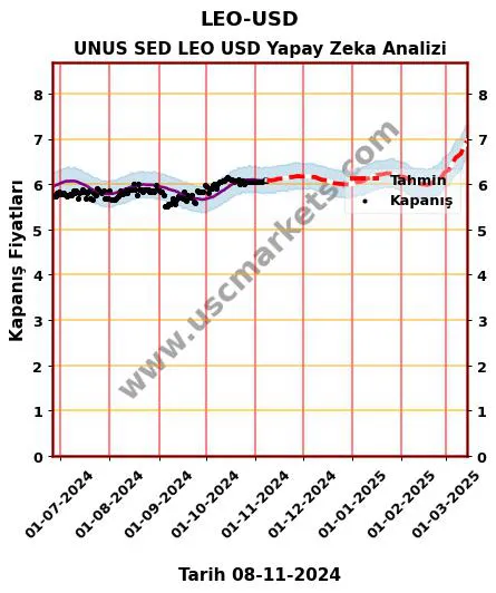 LEO-USD hisse hedef fiyat 2024 UNUS SED LEO USD grafik