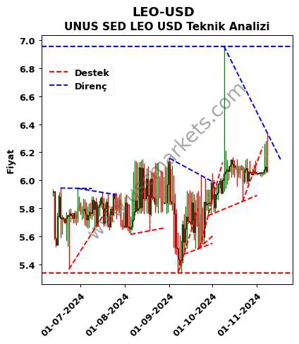 LEO-USD destek direnç UNUS SED LEO Dolar teknik analiz grafik LEO-USD fiyatı