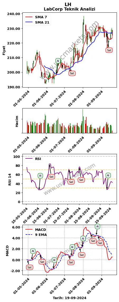 LH al veya sat LabCorp grafik analizi LH fiyatı