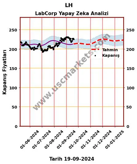 LH hisse hedef fiyat 2024 LabCorp grafik