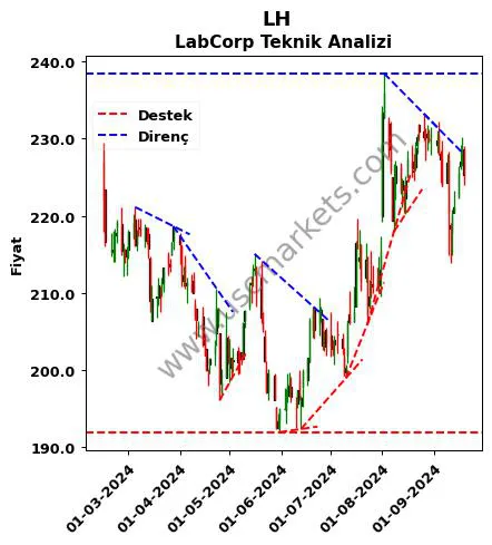 LH destek direnç LabCorp teknik analiz grafik LH fiyatı