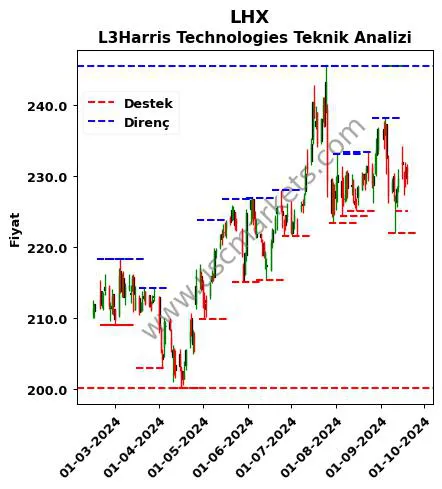 LHX fiyat-yorum-grafik