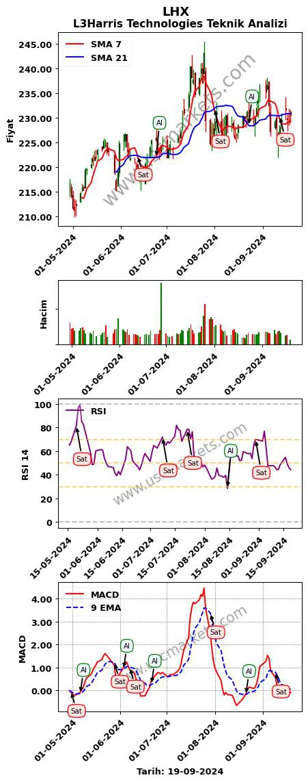 LHX al veya sat L3Harris Technologies grafik analizi LHX fiyatı