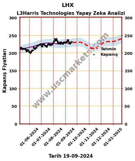 LHX hisse hedef fiyat 2024 L3Harris Technologies grafik