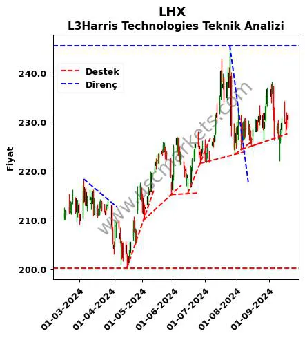 LHX destek direnç L3Harris Technologies teknik analiz grafik LHX fiyatı