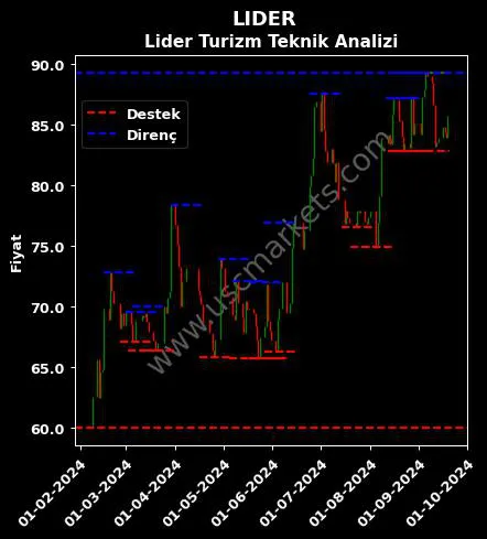 LIDER fiyat-yorum-grafik