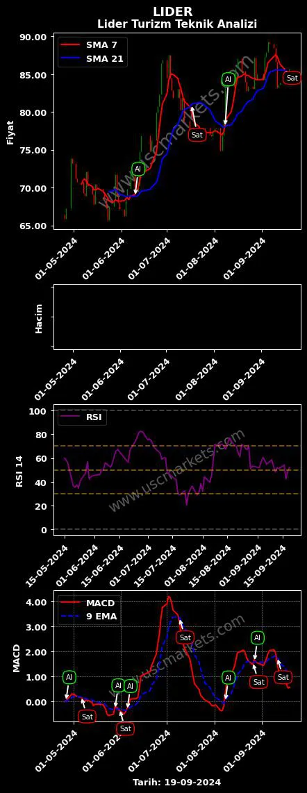 LIDER al veya sat LDR TURİZM A.Ş. grafik analizi LIDER fiyatı