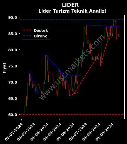 LIDER destek direnç LDR TURİZM A.Ş. teknik analiz grafik LIDER fiyatı