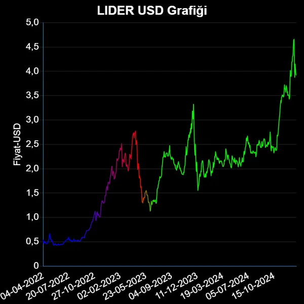 LIDER Dolar Grafiği