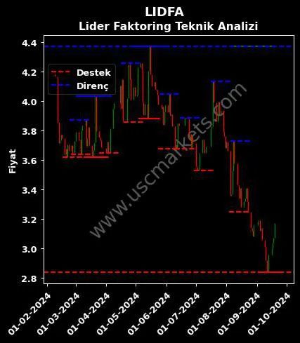 LIDFA fiyat-yorum-grafik