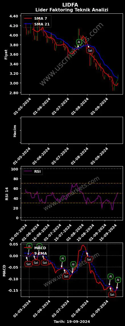 LIDFA al veya sat LİDER FAKTORİNG A.Ş. grafik analizi LIDFA fiyatı
