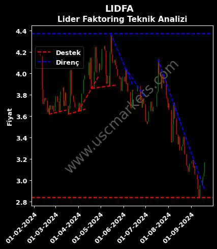 LIDFA destek direnç LİDER FAKTORİNG A.Ş. teknik analiz grafik LIDFA fiyatı